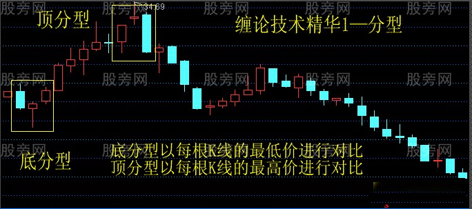 纏論技術的精華