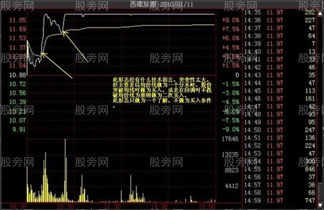 多種的漲停分時形態（多圖慎入）