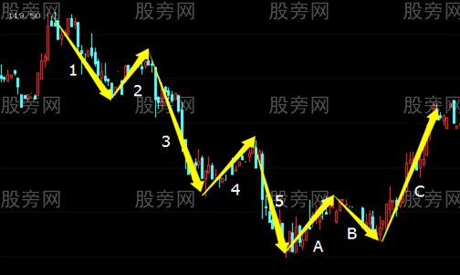 標準的波浪結構與預判 標準的波浪結構與預判