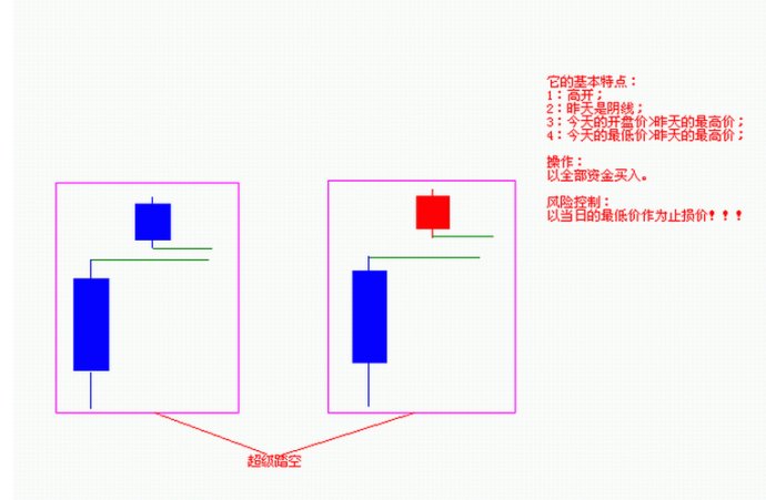 四種踏空形態的技術分析