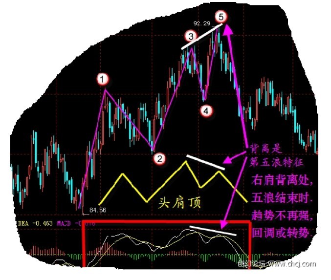 MACD使用方法大全 MACD使用方法大全
