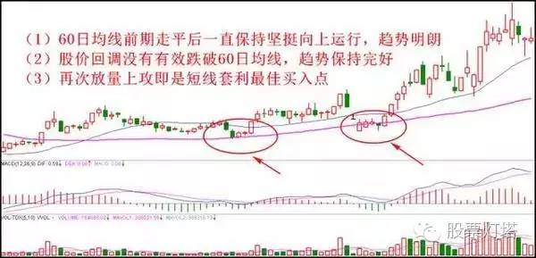 八種經典買入方法