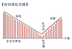 MACD指標的原理與應用 MACD指標的原理與應用