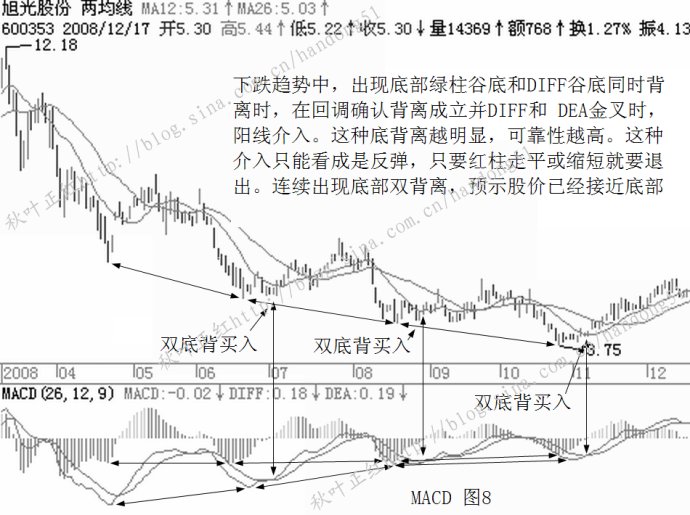MACD基本使用原則 MACD基本使用原則