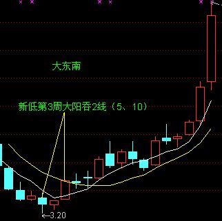 5日均線和10日均線的波動形式 5日均線和10日均線的波動形式