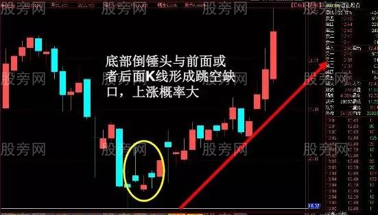 容易上漲的K線形態 容易上漲的K線形態