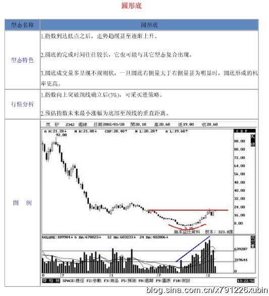 18種股票形態解析