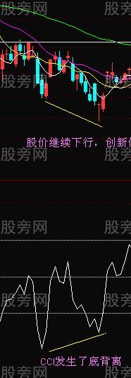 CCI底部背離買入判斷 CCI底部背離買入判斷