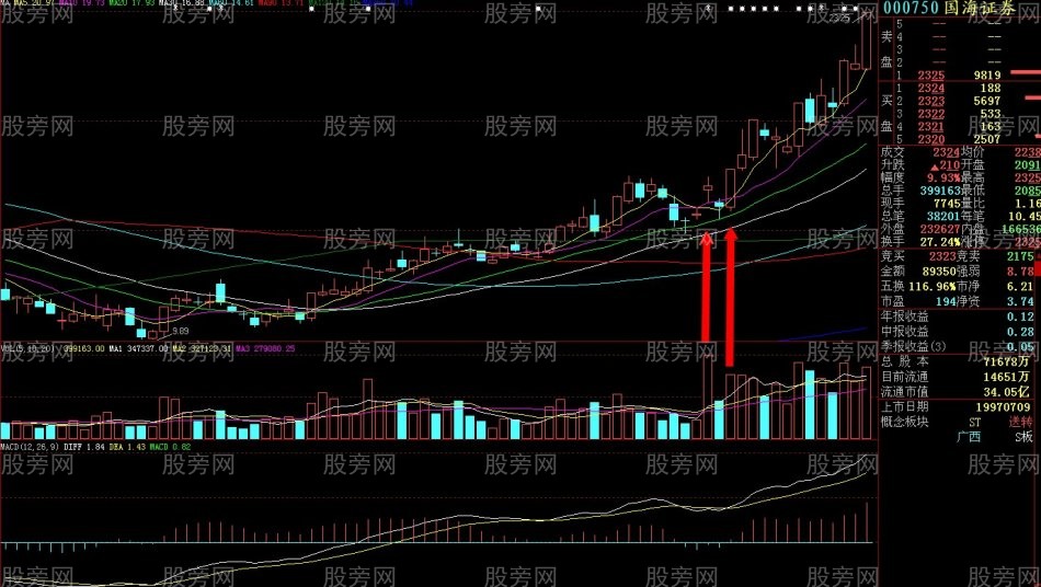 個股啟動的放量標志 個股啟動的放量標志