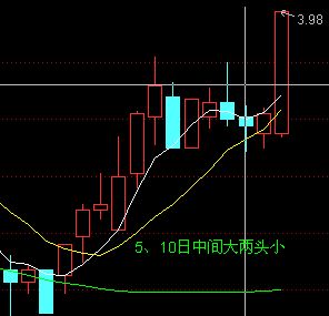 5日均線和10日均線的波動形式 5日均線和10日均線的波動形式
