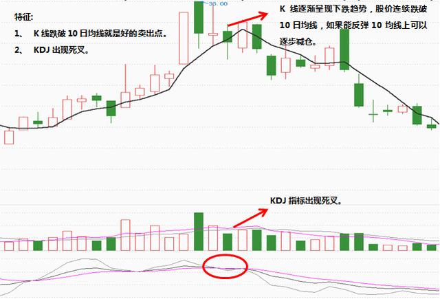 KDJ結合10日均線找到短線買賣點 KDJ結合10日均線找到短線買賣點
