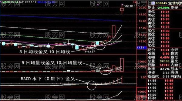 幾種股票漲停前的形態 幾種股票漲停前的形態