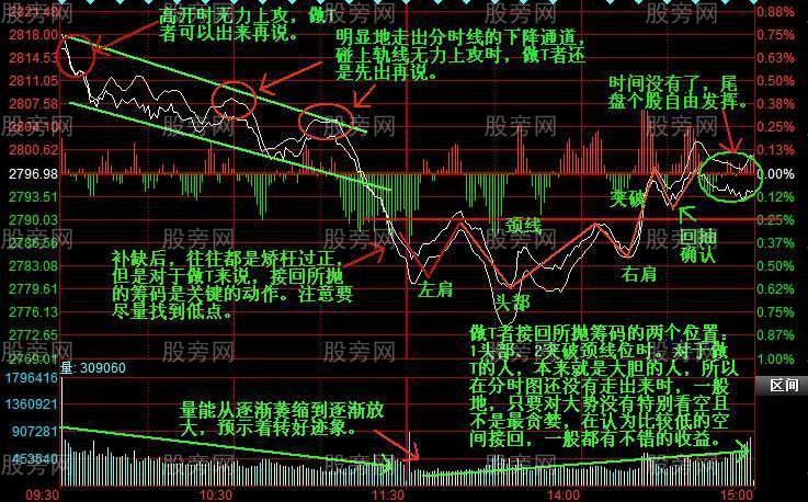 做T+O看盤的方法 做T+O看盤的方法