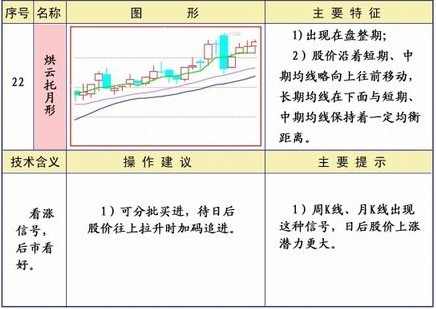 均線25種經典形態和策略