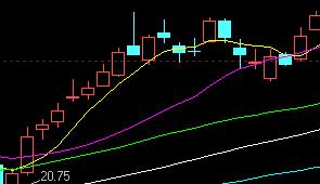35種均線實戰基礎技術 35種均線實戰基礎技術