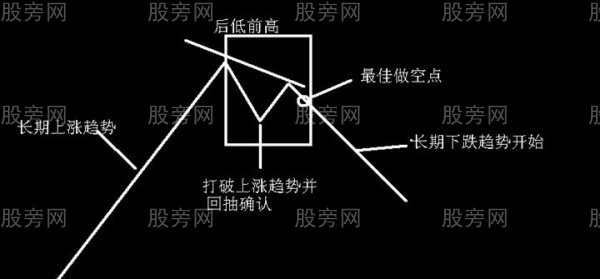 N形底和N形頂的操作 N形底和N形頂的操作