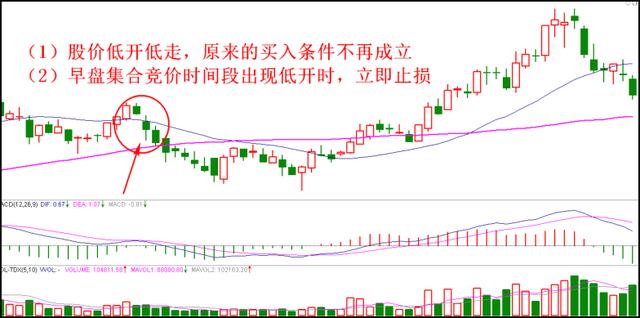 避免被套的止損方法 避免被套的止損方法