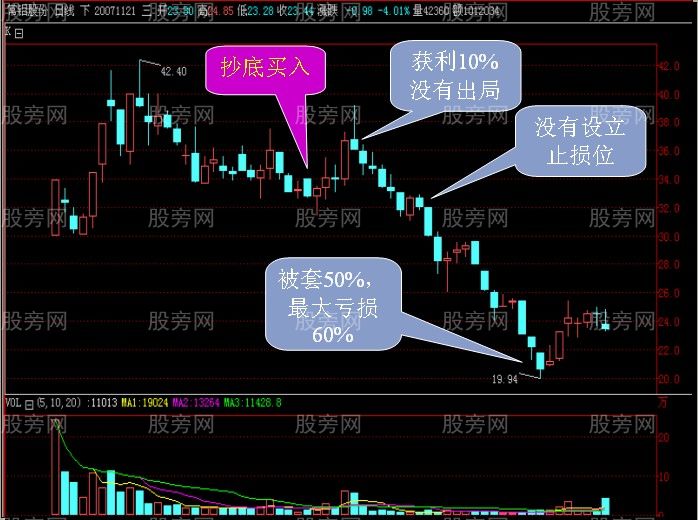 3分鐘教會你資金隻賺不賠的方法 3分鐘教會你資金隻賺不賠的方法