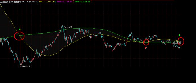 雙均線設置原則 雙均線設置原則