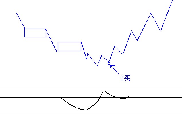 強勢2買介入法 強勢2買介入法