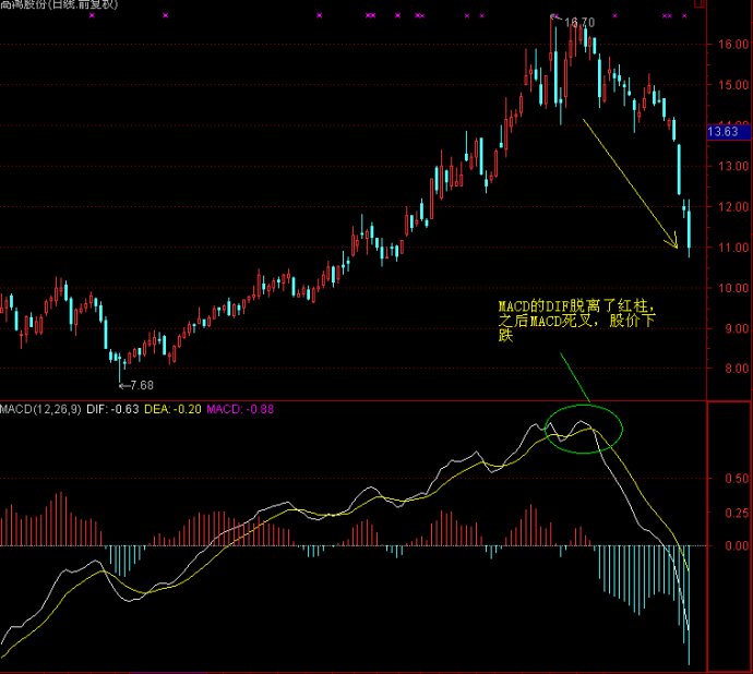 MACD高級技巧實例應用