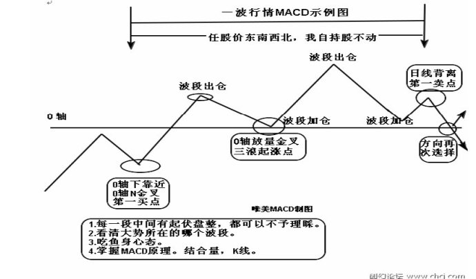 MACD使用方法大全 MACD使用方法大全