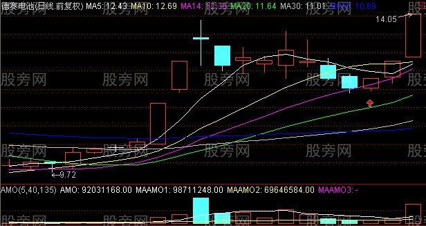 短時間內15%利潤的買入圖形