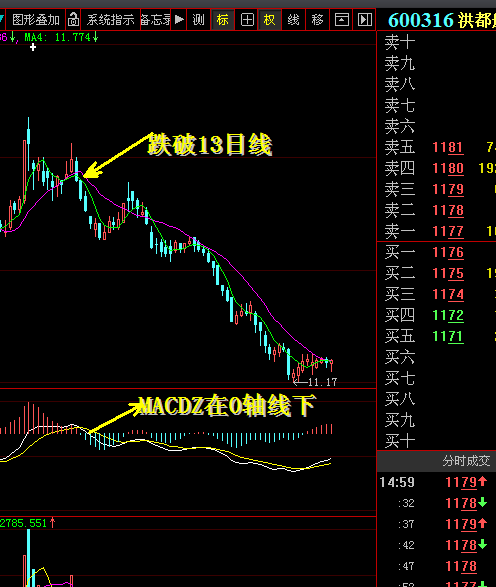 0軸在MACD中的重要性