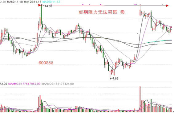 止損或賣出方法 止損或賣出方法