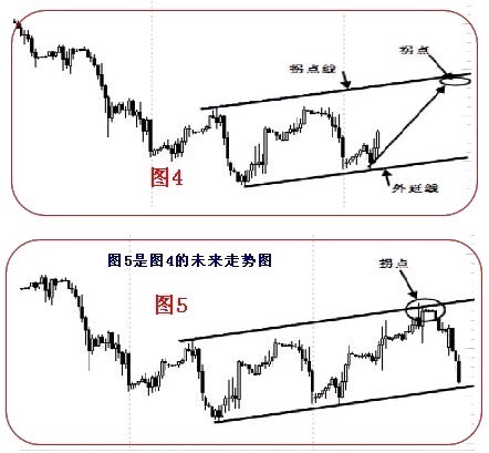 拐點與拐點線的圖解 拐點與拐點線的圖解