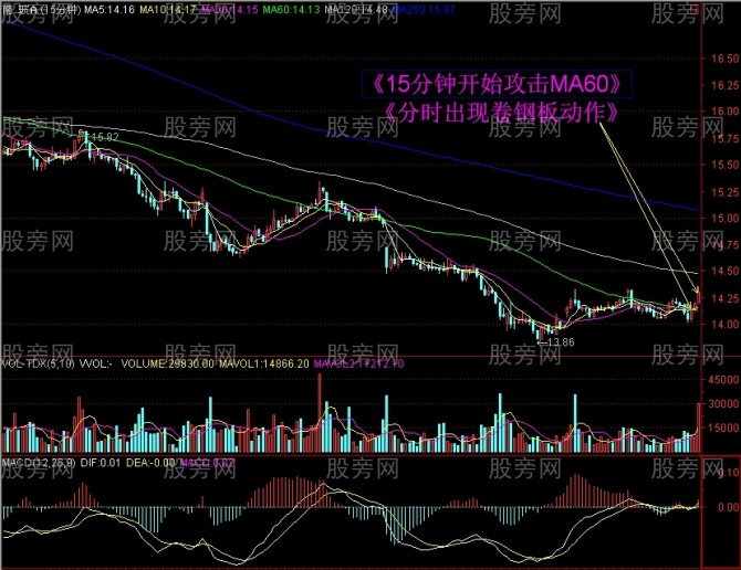 15分鐘上攻60日均線戰法