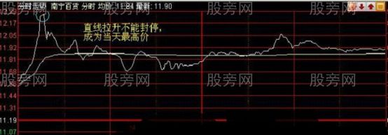 分時買賣高低點的典型案例 分時買賣高低點的典型案例