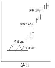 缺口的種類和操作技巧 缺口的種類和操作技巧