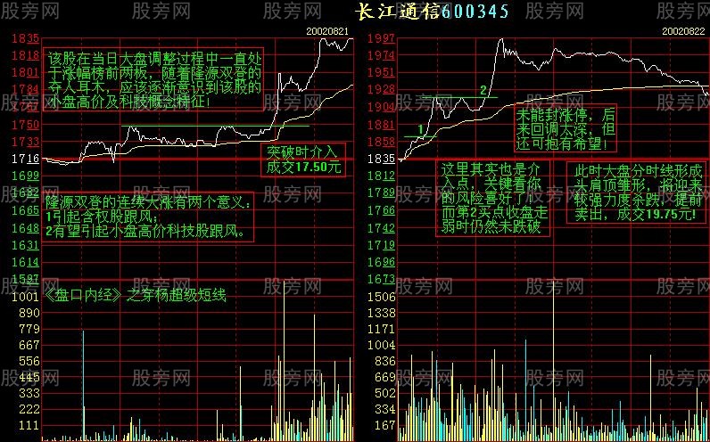 增強短線盤感的分時圖