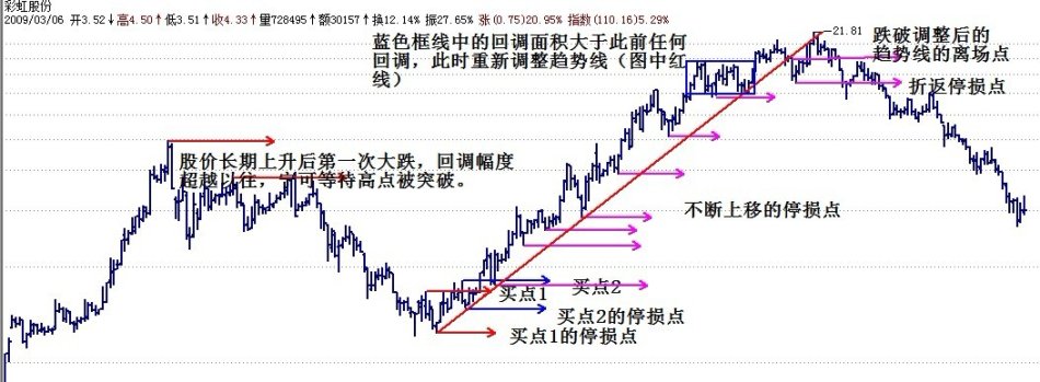 很簡單的操盤方法 很簡單的操盤方法