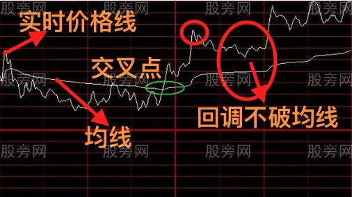 分時看盤四種形態絕技 分時看盤四種形態絕技