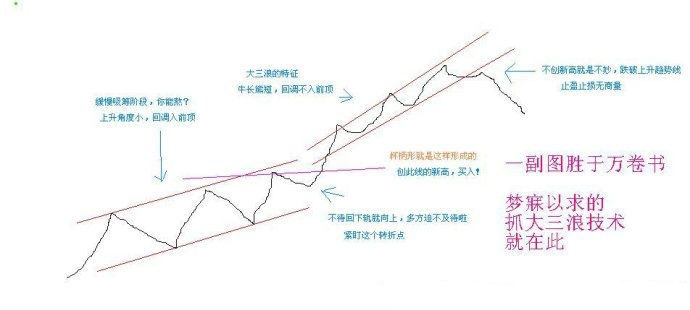 抓三大浪的技術 抓三大浪的技術