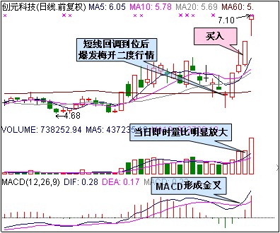 幾種漲停秘籍 幾種漲停秘籍