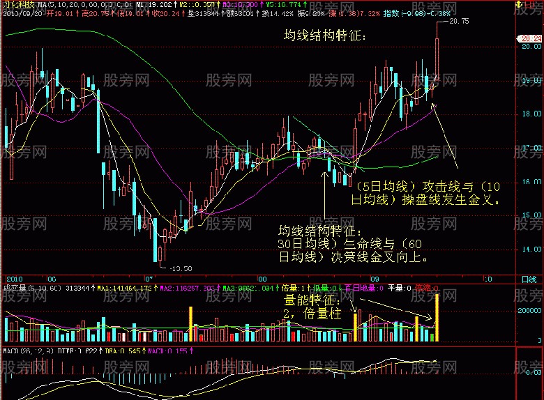 起漲點K線特征
