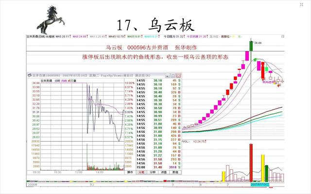 20種經典的漲停板形態圖 20種經典的漲停板形態圖