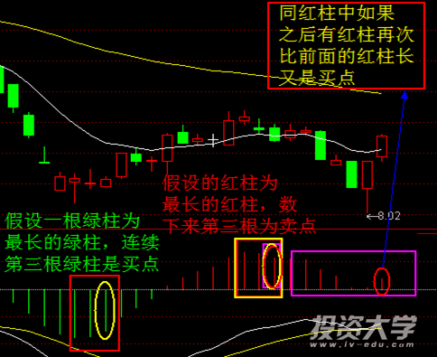 MACD高級戰法之二：波段買賣法