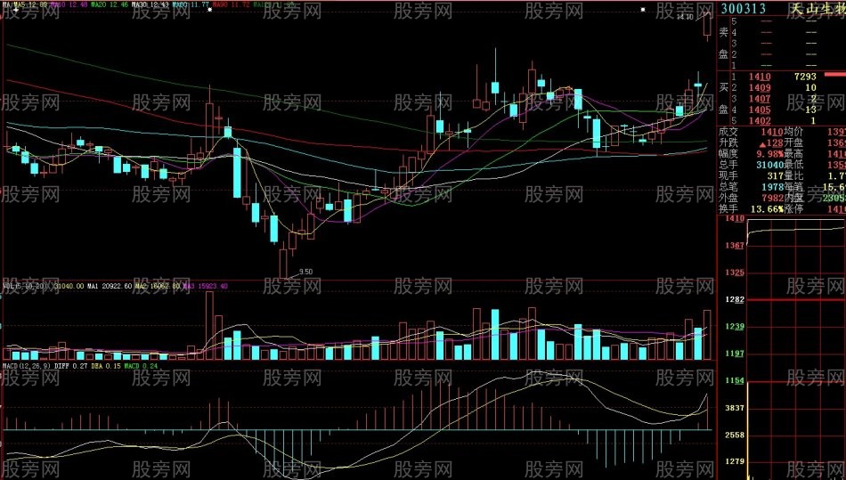 次日漲停概率比較大的個股形態 次日漲停概率比較大的個股形態