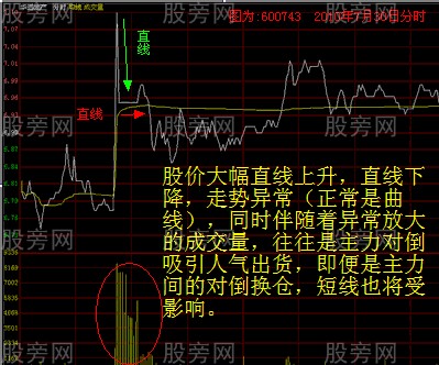 幾張異常的K線和分時圖