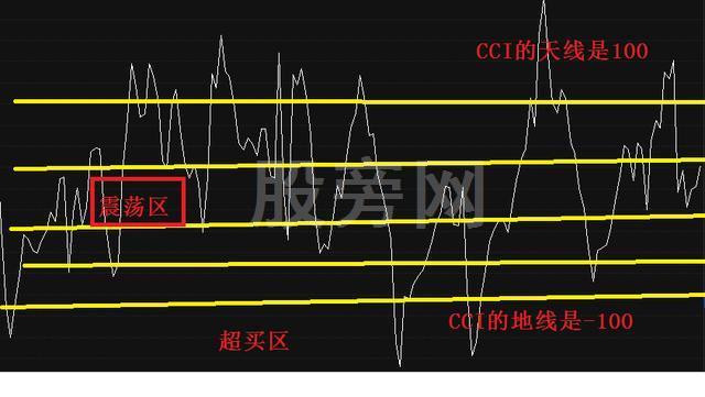 CCI指標抄短底 CCI指標抄短底