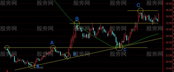 好股票不一樣的K線圖 好股票不一樣的K線圖
