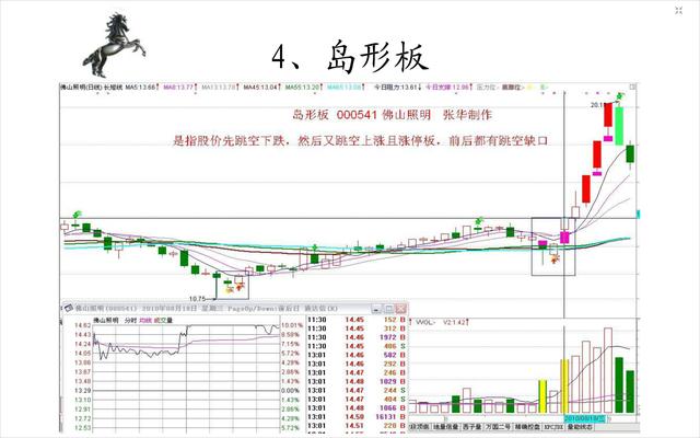 20種經典的漲停板形態圖 20種經典的漲停板形態圖