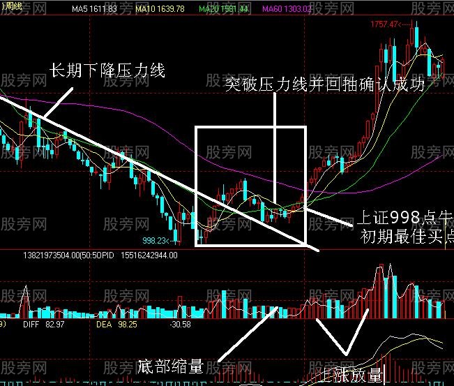 n形底和n形頂的識別和運用 n形底和n形頂的識別和運用
