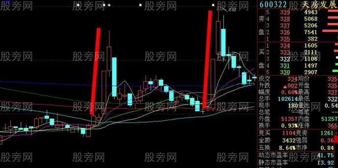 牛股左右對稱原理 牛股左右對稱原理