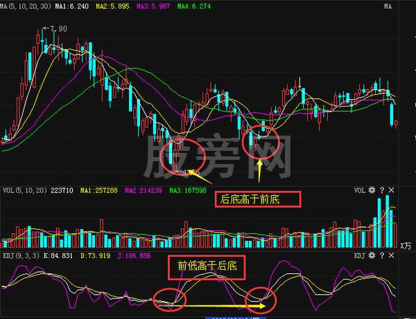 一招就夠用的KDJ背離 一招就夠用的KDJ背離