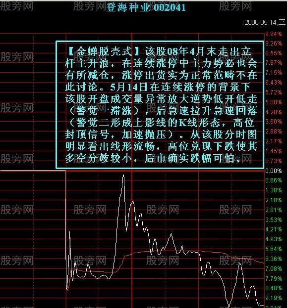 7種主力出貨的分時圖形 7種主力出貨的分時圖形